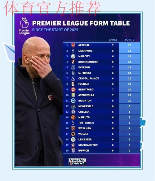 英超最新积分榜:阿森纳遭绝杀2分领跑,切尔西3轮不胜仍居第4! 英超最新积分榜:阿森纳遭绝杀2分领跑,切尔西3轮不胜仍居第4!